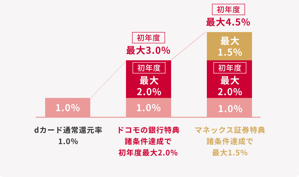 dカード通常還元率1.0％、ドコモの銀行特典 諸条件達成で初年度最大2.0％、マネックス証券特典 諸条件達成で最大1.5％