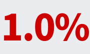 1.0%