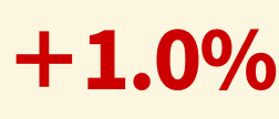 ＋1.0%