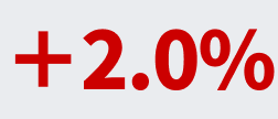＋2.0%